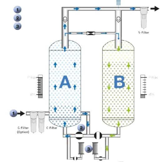 MARK Adsorptionstrockner ADS 21 – Bild 2