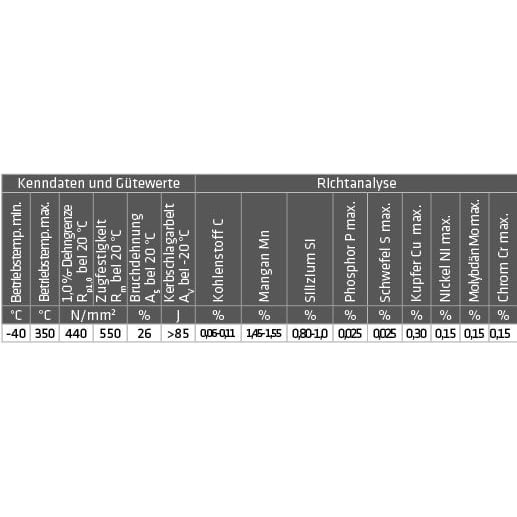 0 mm/15 kg (1.5125/SG2/G3Si 1)