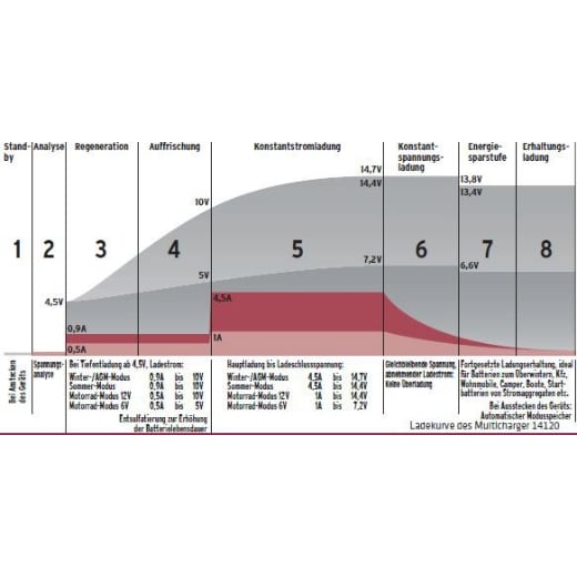 Automatisches Batterieladegerät 6/12 V. MULTICHARGER 14120 – Bild 3