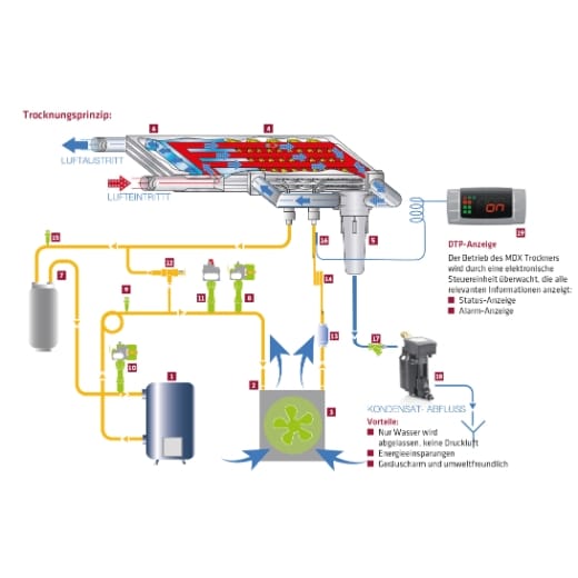 MARK-Kältetrockner MDX 7700 – Bild 4