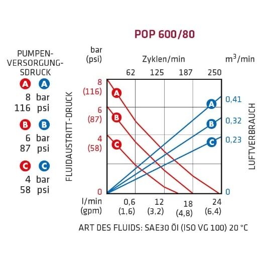 DL-Ölpumpe POP 600/80 - Komplett-Set – Bild 2