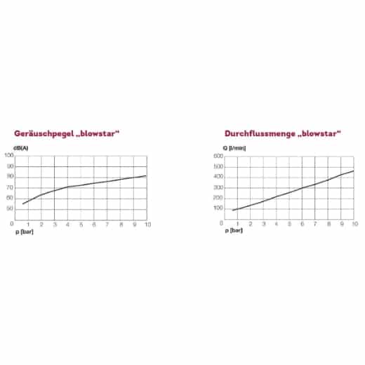 Sicherheits- und Geräuschdämpferdüse 'blowstar' Kunststoff – Bild 2