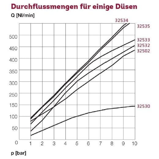 Sicherheits- u. Geräschdämpferdüse 'safetystar' – Bild 3