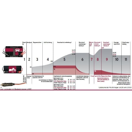 Automatisches Batterieladegerät 12 V. MULTICHARGER 14225 – Bild 3