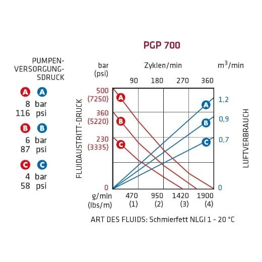 DL-Fettpumpe PGP 700/60 - Komplett-Set – Bild 2