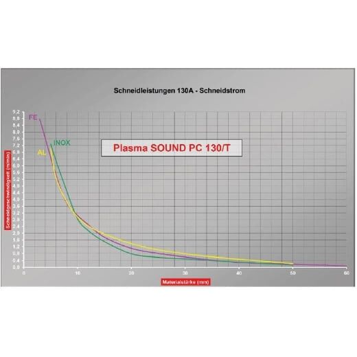 Plasma-Inverter Cebora Plasma Sound PC 130/T – Bild 2