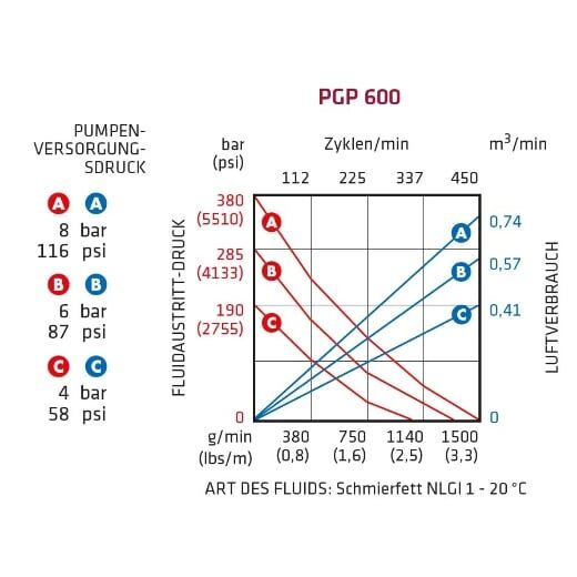DL-Fettpumpe PGP 600/220 - Komplett-Set – Bild 2